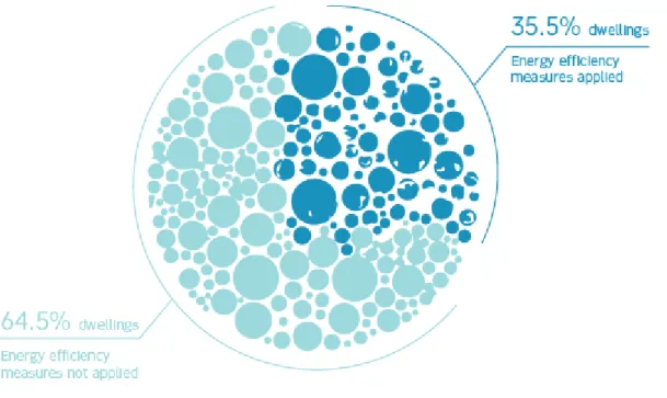 Figure 2.6 Percentage of dwellings with energy efficiency measures applied and not (source: author) 