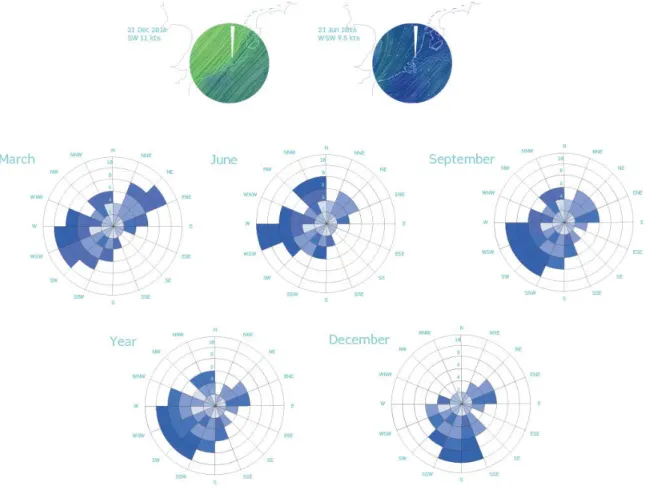 Figure 6.6 Wind directions (source: author) 