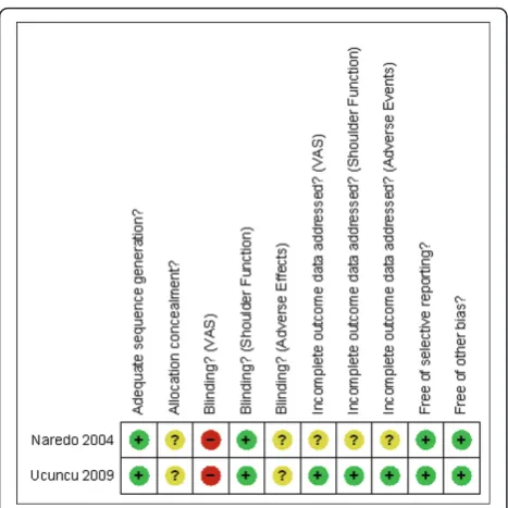 Figure 2 Risk of bias assessments (Cochrane Collaboration) ofincluded studies. + indicates a low risk of bias; - indicates a highrisk of bias;? indicates an unclear risk of bias.