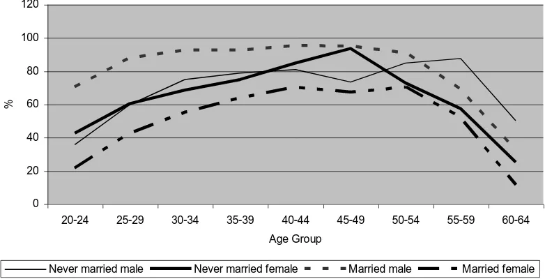 Figure 3-4 Tertiary educated urban population with work as primary activity by age group and marital status 