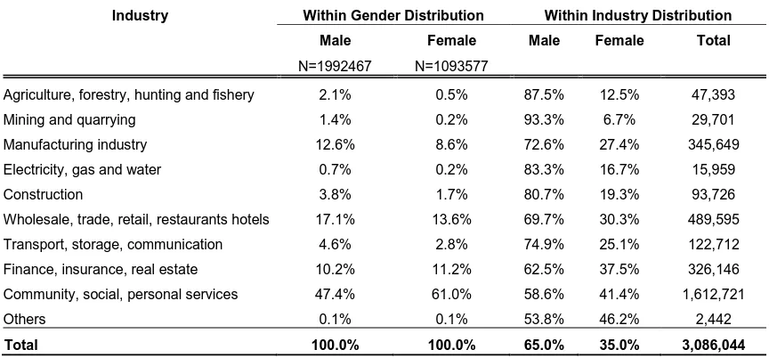Table 3-4 Distribution of tertiary educated urban workforce by main industry and sex 