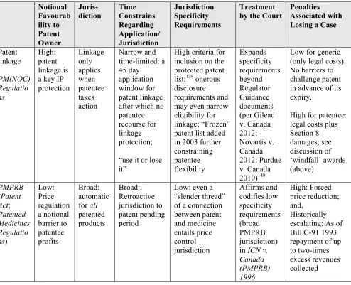 Figure 4.1: Comparison of Jurisdictional Issues Associated with Patented Medicines (Notice of Compliance) Regulations (Patent linkage) and the PMPRB 