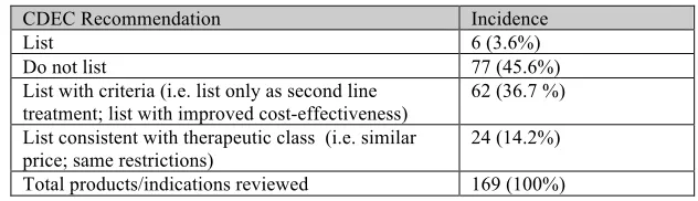 Figure 6.2: Canadian Drug Expert Committee Recommendations 2004-2011  