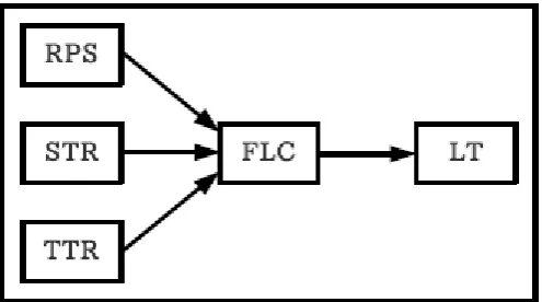 Fig 2: Proposed Simulation System  
