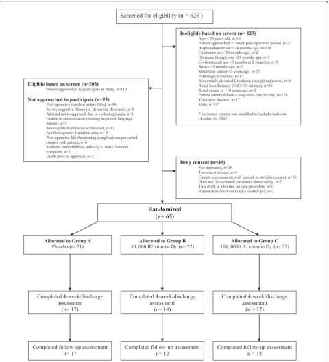 Figure 1 Patients Screened.