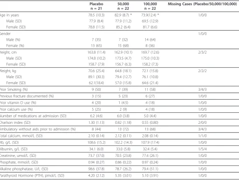 Table 1 Characteristics of study sample at baseline, according to treatment allocation†