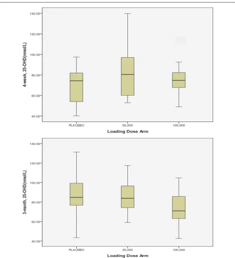 Figure 2 Distribution of serum 25-OHD values by treatment group at Week 4 and 3 months.