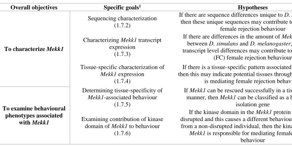 Table 1.1. Summary of objectives and hypotheses.  