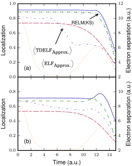 Figure 4.The curves in Fig.system in (a), the average approximate TDELF (dotted-dashed purple) and theGS approximate ELF (dotted orange) both delocalise the electrons too soon.RELM is calculated from a KS Slater determinant (dotted black) its value is slig
