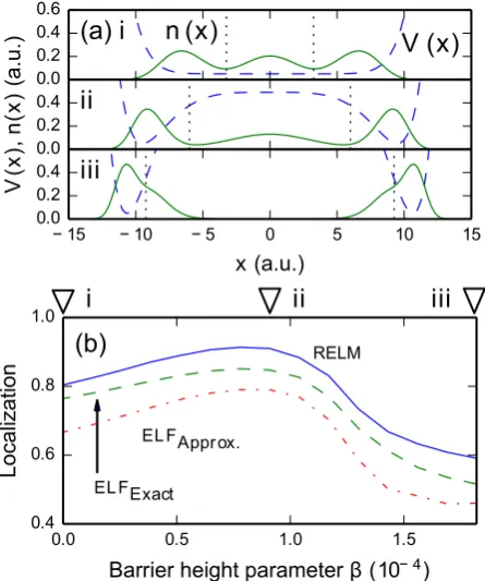 Figure 1.3-electron double wells — (a) Plots of the external potentials (dashedblue) of three selected wells as the barrier height is increased