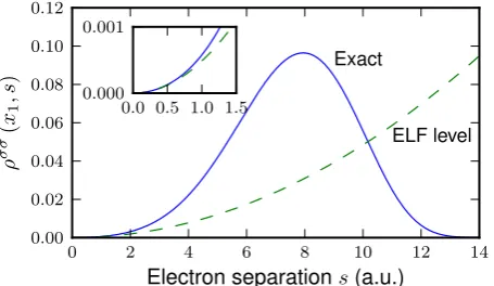 Figure 2.A plot of the conditional probabilitycharacterises short distances, in this example onlyshortplotted with the ELF level approximation to it (green dashed)