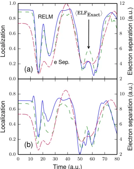 Figure 3.Localisation measures as a function of time for two electrons in theperturbed x10 well of Fig
