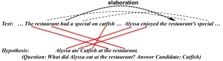Figure 1: The answer-entailing structure for an example from MCTest500 dataset. The question and answer candidate arecombined to generate a hypothesis sentence