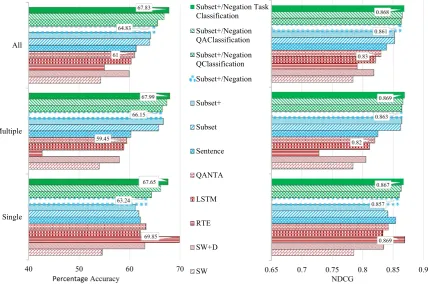 Figure 2: Comparison of variations of our method against several baselines on the MCTest-500 dataset