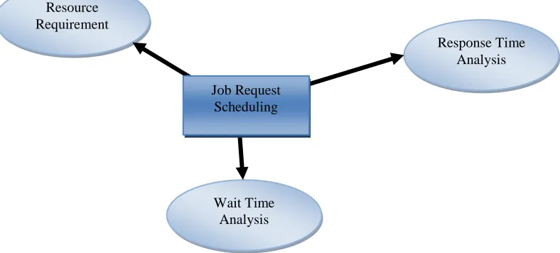 Figure 1.2: Factors for Low level scheduling 