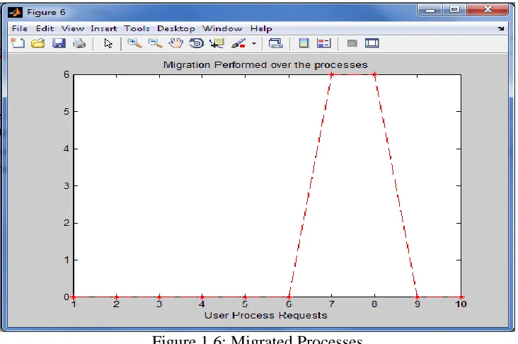 Figure 1.5: Analysis for different user Request 