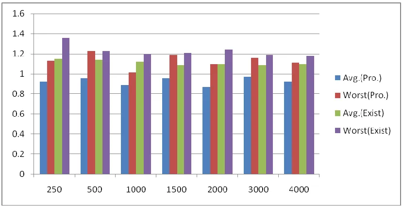 Table 1.1: Performance Analysis (Existing Vs. Proposed)