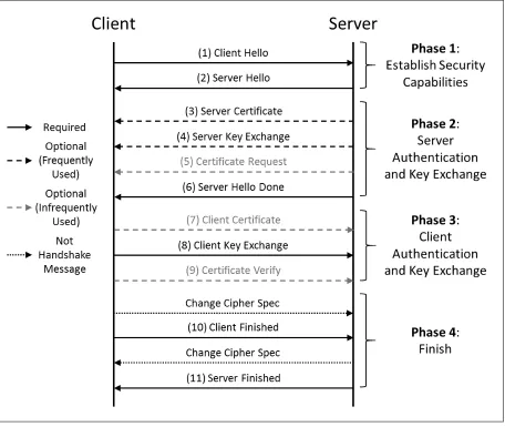 Figure 2.1: The TLS Handshake. The TLS Handshake Protocol can be broken into fourphases [79].