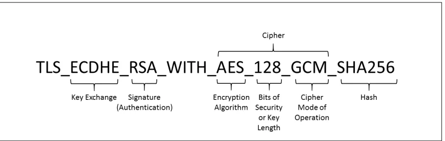 Figure 2.2: A TLS cipher suite. An example cipher suite supported by Chrome 57.