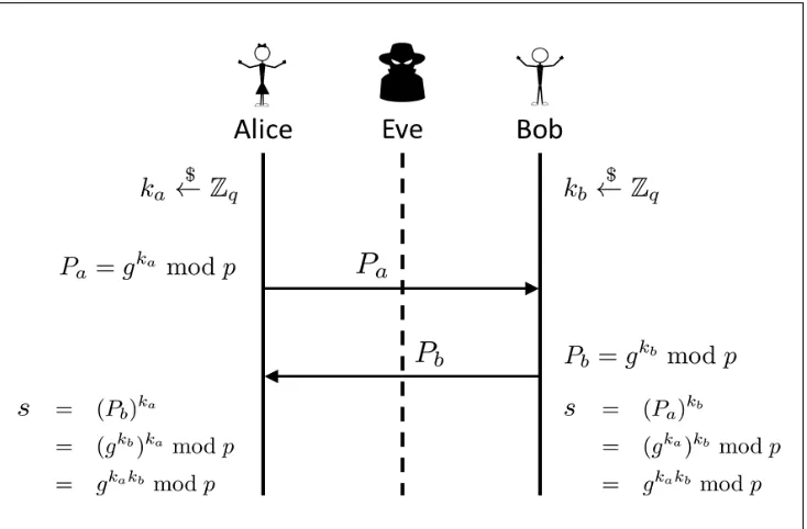Figure 2.3: Difﬁe-Hellman Key Exchange. The ﬁnite ﬁeld Difﬁe-Hellman key exchangeinvolves two parties exchanging public keys and computing a shared secret.