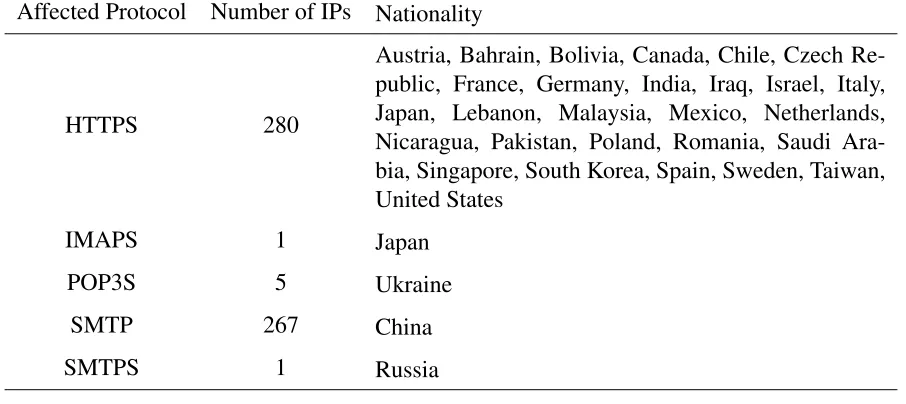 Table 4.2: Protocols and Countries. Composite DHE moduli by protocol and country.
