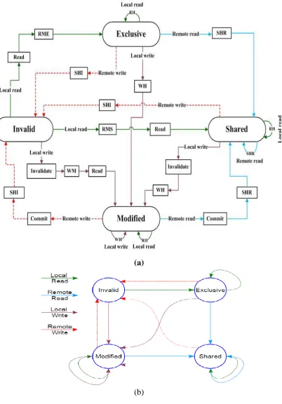 Fig. 2: The State Transitions of MESI Cache Coherence Protocol  (a) Detailed (b) abbreviation [1,5,7,8]