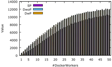 Fig. 4.Average values obtained for heavy workload set W1 executed ondifferent number of DockerWorkers (SP - Spread, DwoP - Dynamic Allocationwithout Preemption, DwP - Dynamic Allocation with Preemption)