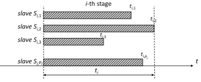 Fig. 4.Stage execution time example