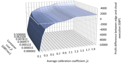 Fig. 5.Proﬁt difference between edge and cloud execution for variousaverage calibration coefﬁcient values and container execution costs