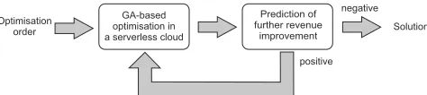 Figure 2: Activity on Arrow representation of a plant