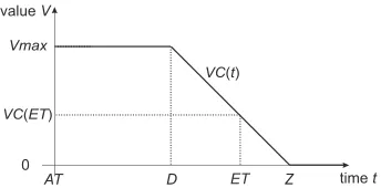 Figure 3: An example value curve of manufacturing order O