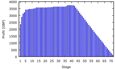 Figure 4: Proit yielded after each stage of the example plant