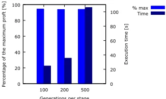 Figure 6: Proit and execution time obtained for containersexecuting assorted iteration numbers