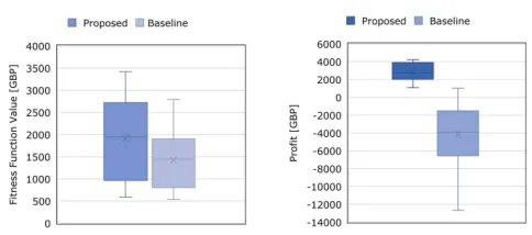 Figure 8: Comparison of the itness function value (left) andproit (right) obtained with the proposed and the baselinestopping criteria