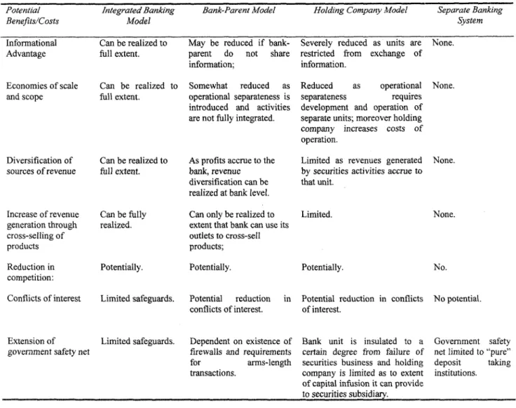 Table 2:  Potential Benefits and Costs of Integrated Banking Can Be Realized throughl Various Corporate Structures