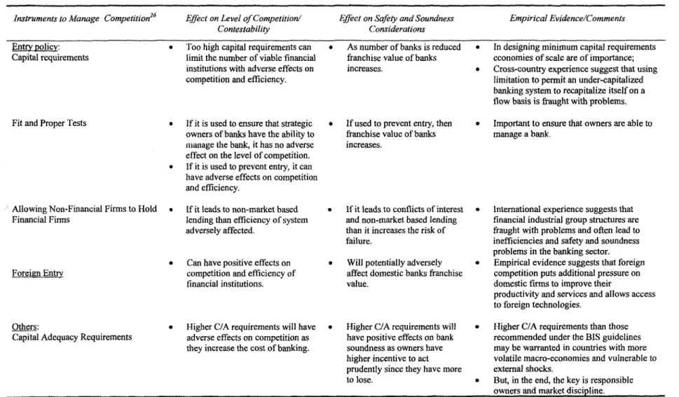 Table 4: Overview of Instruments to Manage the Trade-off Between Competition, Safety and Other Considerations in Banking