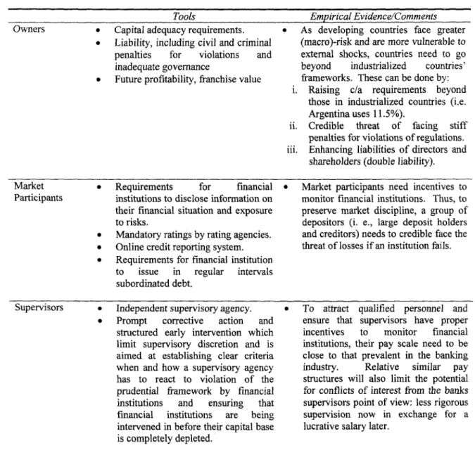 Table 7: The Incentive Framework for Financial Institutions As a Means to Safe and Sound Banking