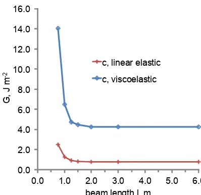 Figure A1. Energy release rate G vs. beam length l for two ver-sions of the FE model run on proﬁle c