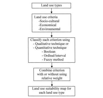Figure 2.1 A general framework for land use suitability assessment 