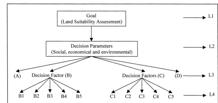 Figure 2.2 Decision hierarchy for AHP process 