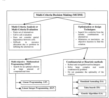 Figure 2.6 Multi criteria decision making approaches in land use decision-making 