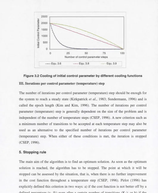 Figure 3.2 Cooling of initial control parameter by different cooling functions 