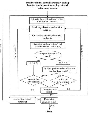 Figure 3.3 Flow chart for Simulated Annealing algorithm in solving a MOLAA problem 
