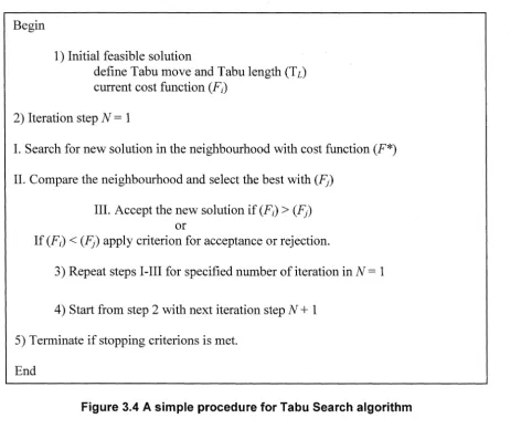 Figure 3.4 A simple procedure for Tabu Search algorithm 