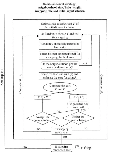 Figure 3.5 Flow chart for Tabu Search in solving a MOLAA problem 
