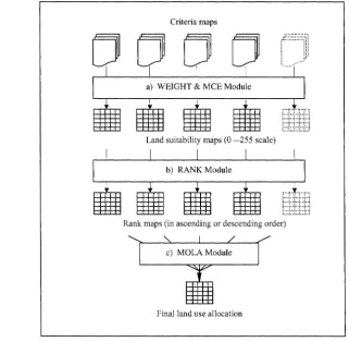 Figure 3.6 MOLA procedure in IDRISI® Software 