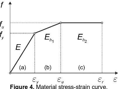 Figure 4. Material stress-strain curve.