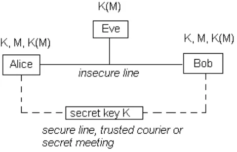Fig 1: Public-key cryptography 