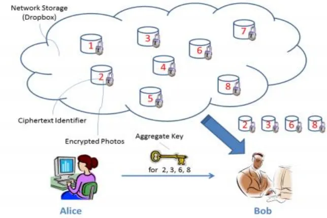 Fig 3: Alice share few files with Bob 