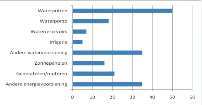 Figuur 3.8  Door provincie West-Vlaanderen gesubsidieerde projecten inzake water- en  energievoorziening 1971-2010 (in aantal) 
